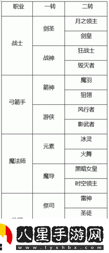 龍之谷手游戰士轉職全攻略