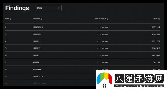 1秒破解！2024最糟糕密碼