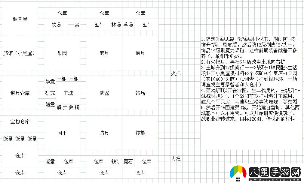 王都創(chuàng  )世錄一城前期參考布局