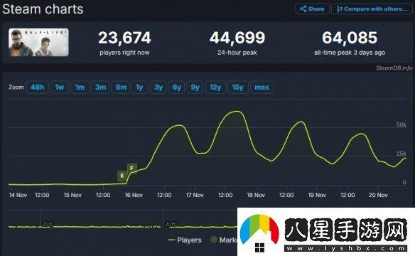 免費更新立大功!半條命2在線(xiàn)玩家數峰值達6.4萬(wàn)！