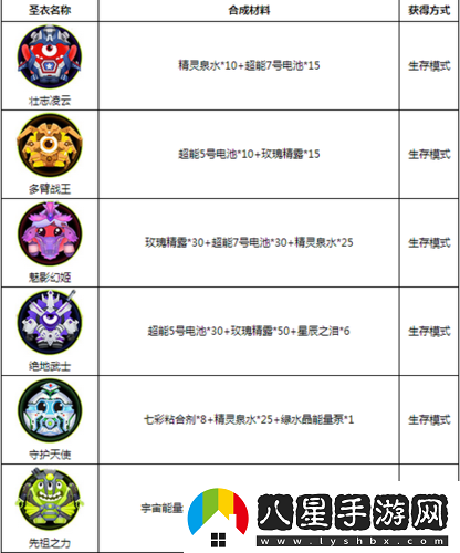 球球大作戰圣衣合成方法及完整合成表一覽