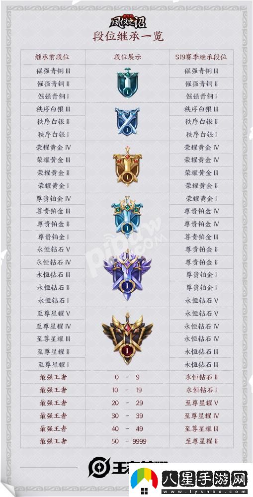 王者榮耀s19賽季結束段位怎么掉s20賽季掉星掉段規則
