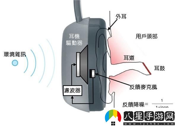 “數字降噪”與“主動(dòng)降噪”