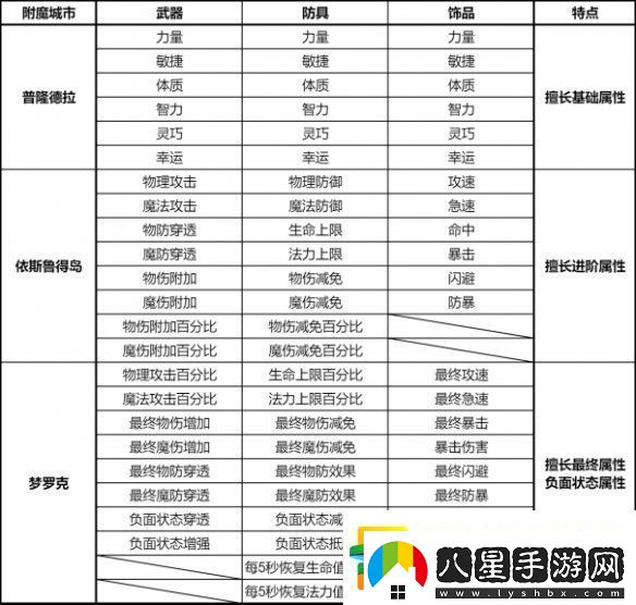 仙境傳說(shuō)新啟航附魔怎么升級