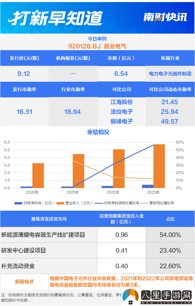 ?？迪祬⒐尚酒O計企業(yè)聯(lián)蕓科技、勝業(yè)電氣今日申購