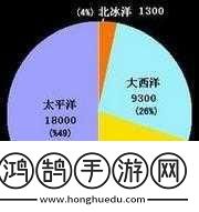 小雞寶寶考考你世界四大洋中面積最小的是哪一個(gè)北冰洋