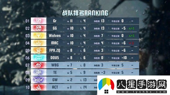 群狼呼嘯！Wolves戰隊磨牙利爪**連捷——第五人格2024秋季賽第八周賽報發(fā)布