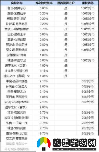 王者榮耀S22賽季戰令獎勵全揭秘