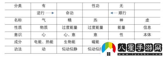 靈氣與元氣的等級比較