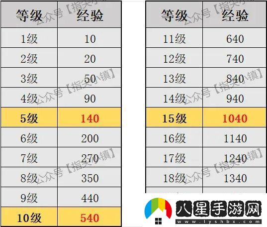 指尖無(wú)雙問(wèn)鼎賽季書(shū)籍經(jīng)驗一覽表