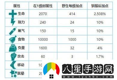 馴養方舟雷龍的快速喂養攻略與方法