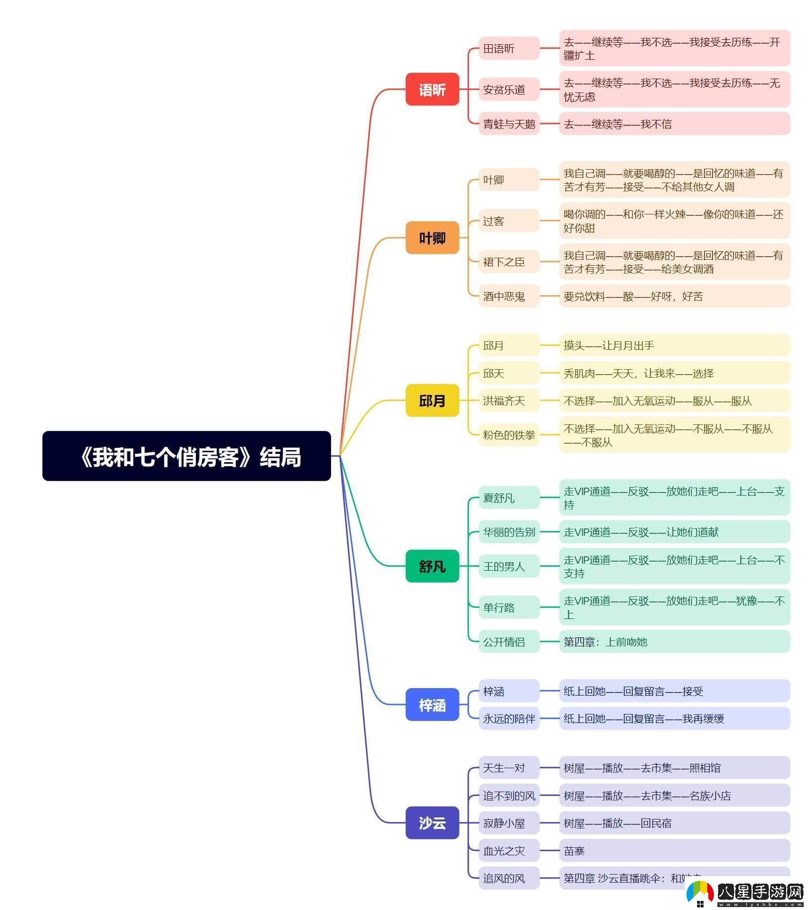我和七個(gè)俏房客結局是什么