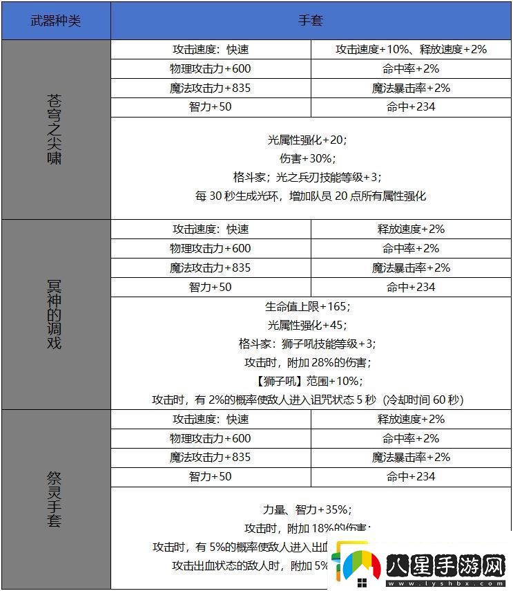 DNF手游65版本新增史詩(shī)手套屬性一覽