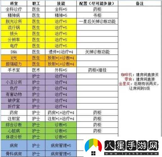 雙點(diǎn)醫院?jiǎn)T工職業(yè)發(fā)展攻略