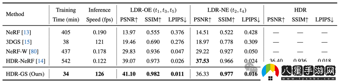清華、上海交大等研究人員提出首個(gè)可渲染HDR場(chǎng)景的3DGS