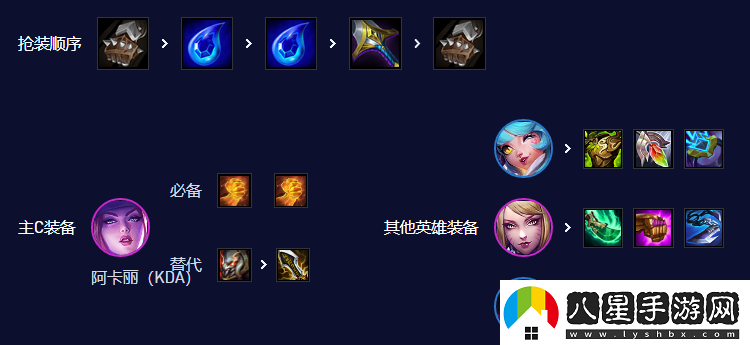 云頂之弈手游S10KDA阿卡麗陣容攻略