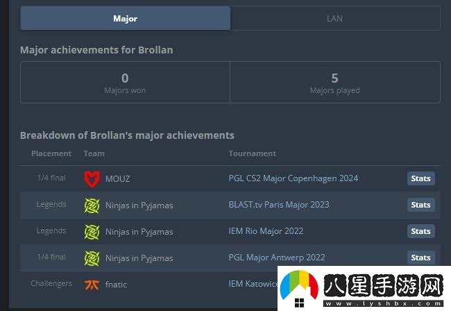 新的里程碑！Brollan職業(yè)生涯首次打進(jìn)Major四強