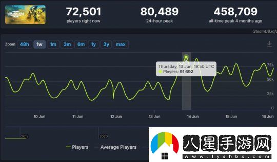 玩家熱情回暖！絕地潛兵2更新后PC用戶(hù)數量激增至86%