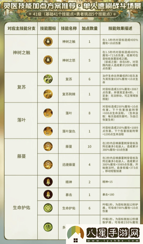 森之國度靈醫加點(diǎn)與玩法詳細攻略解析，以助你在游戲中更快成長(cháng)