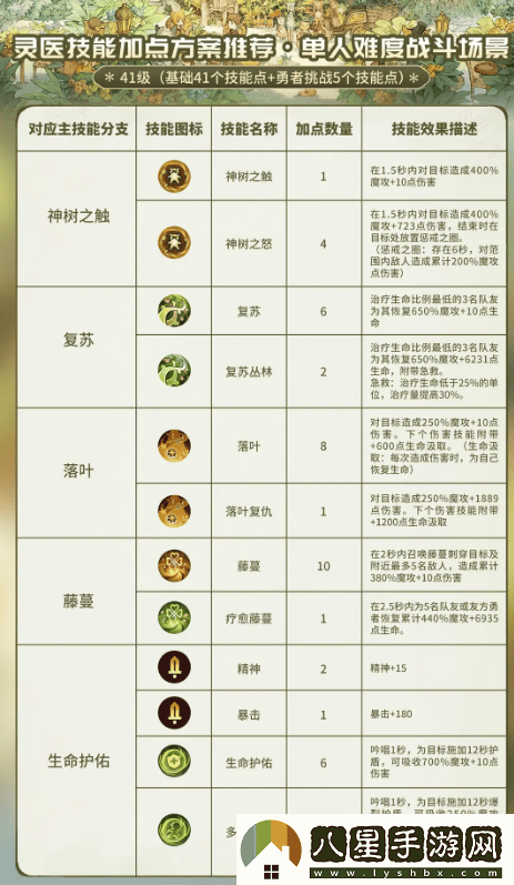 森之國度靈醫加點(diǎn)與玩法詳細攻略解析，以助你在游戲中更快成長(cháng)