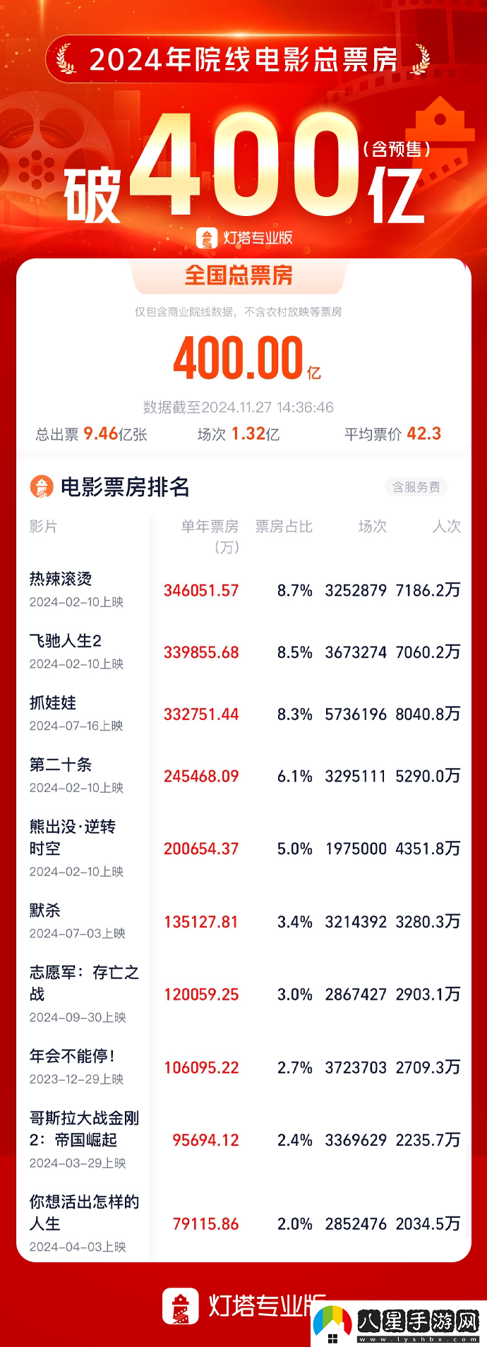 2024年400億票房下國產(chǎn)黑馬新制勝“三板斧”