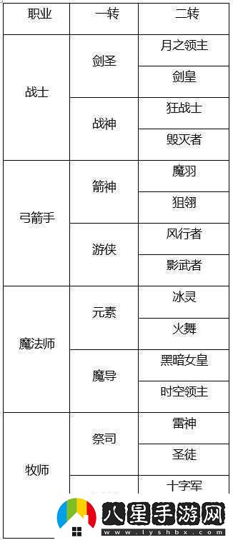 龍之谷手游弓箭手一轉職業(yè)特性、技能與玩法深度剖析解讀