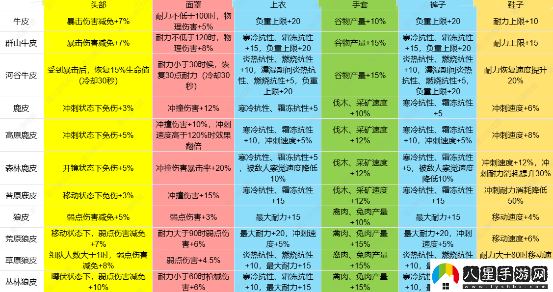七日世界1.3皮類(lèi)新增效果介紹