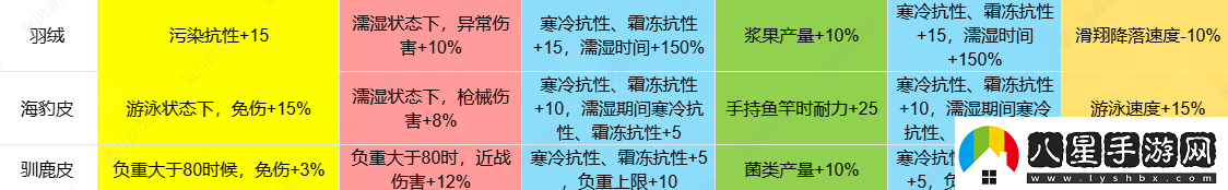 七日世界1.3皮類(lèi)新增效果介紹
