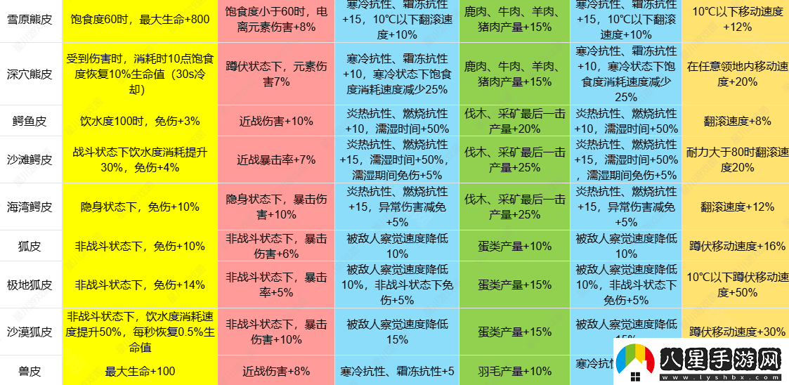 七日世界1.3皮類(lèi)新增效果介紹