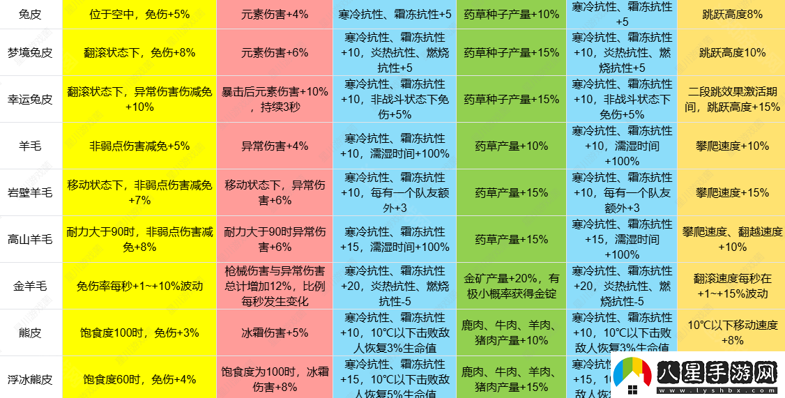 七日世界1.3皮類(lèi)新增效果介紹