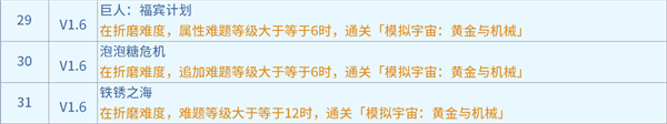 崩壞星穹鐵道1.6黃金與機械新增成就有哪些