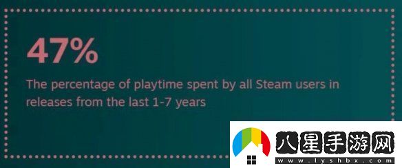 還是更想等打折！2024年Steam用戶(hù)玩新作時(shí)間僅15%