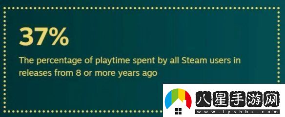 還是更想等打折！2024年Steam用戶(hù)玩新作時(shí)間僅15%