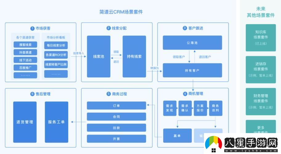 多功能免費CRM系統特色