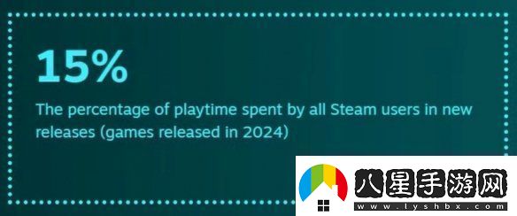 還是更想等打折！2024年Steam用戶(hù)玩新作時(shí)間僅15%
