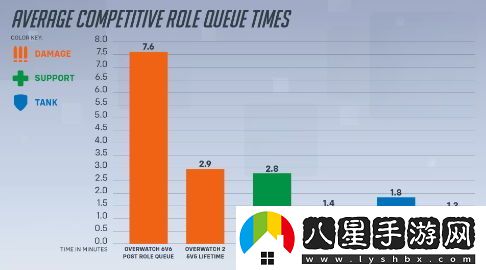 守望先鋒2團隊表示正在考慮恢復6對6戰斗模式的可能性