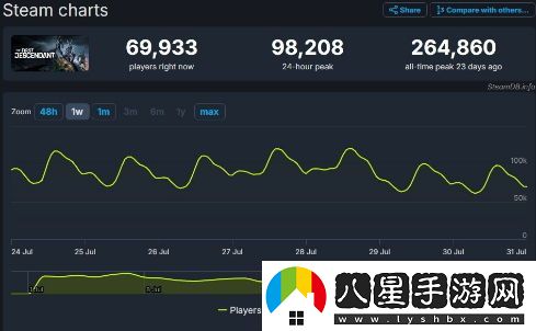 第一后裔在Steam平臺玩家數驟減60%一個(gè)月內迅速降溫引發(fā)熱議