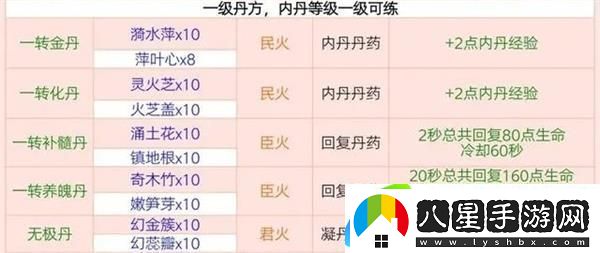 創(chuàng  )造與魔法煉丹配方有哪些