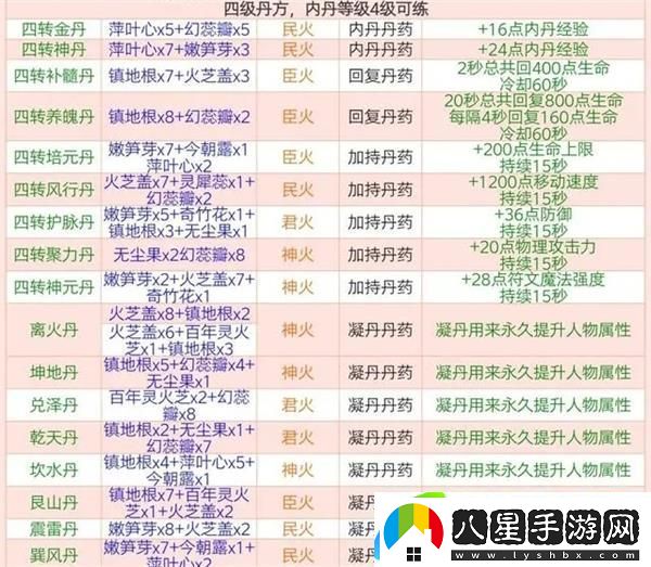 創(chuàng  )造與魔法煉丹配方有哪些