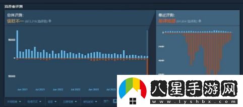 Apex英雄在Steam上的綜合評價(jià)現已下滑至“褒貶不一”狀態(tài)
