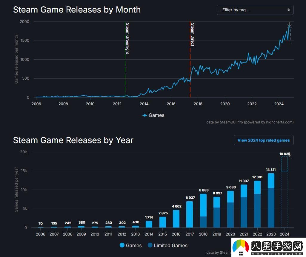 再創(chuàng  )新高！2024年Steam共發(fā)布了近1,9萬(wàn)款游戲