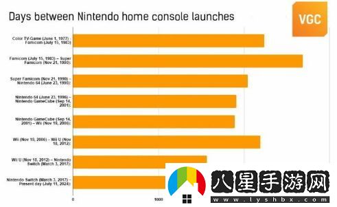 任天堂Switch成功超越紅白機成為其歷史上壽命最長(cháng)的游戲主機
