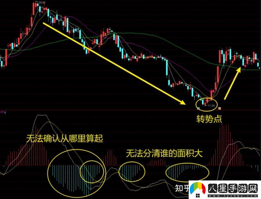 MACD去掉柱狀線(xiàn)