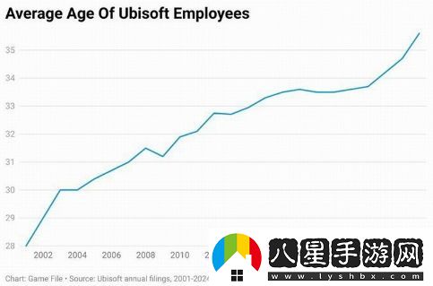 游戲行業(yè)面臨老齡化危機：任天堂員工平均年齡已超過(guò)40歲