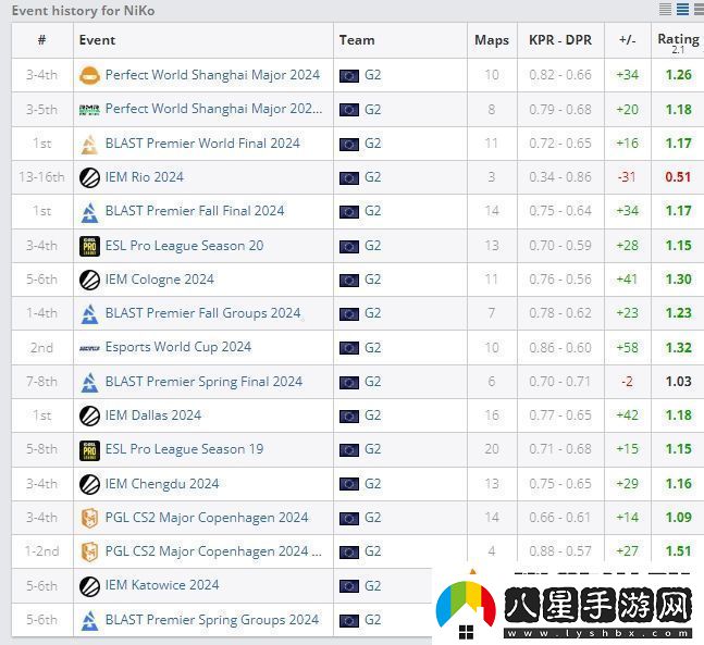 NiKo已連續8年入選HLTV年度最佳選手Top