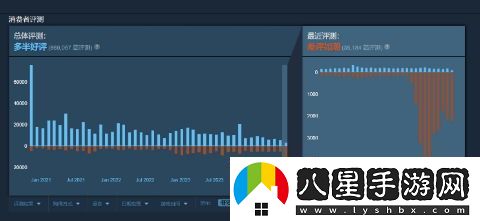 Apex英雄在Steam平臺上好評如潮已成歷史，差評數量猛增引發(fā)玩家擔憂(yōu)