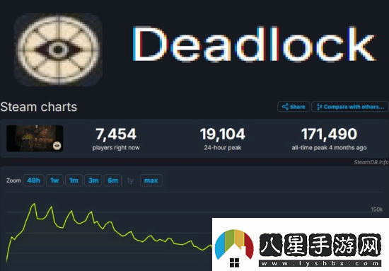 哪里出了問(wèn)題V社新作Deadlock同時(shí)在線(xiàn)人數一度不到7500人