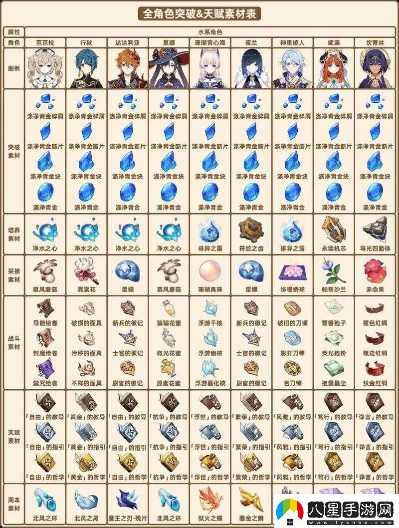 原神2022年角色天賦培養必備