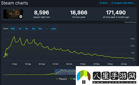 哪里出了問(wèn)題V社新作Deadlock同時(shí)在線(xiàn)人數一度不到7500人