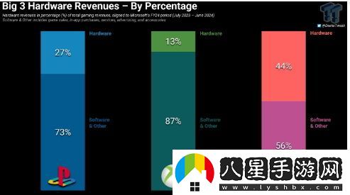 當前Xbox硬件銷(xiāo)售僅占其整體收入的13%，分析其背后的市場(chǎng)趨勢